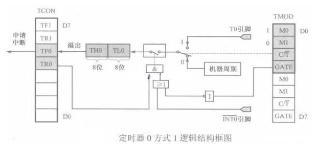 定时器与复合板门窗怎么按装