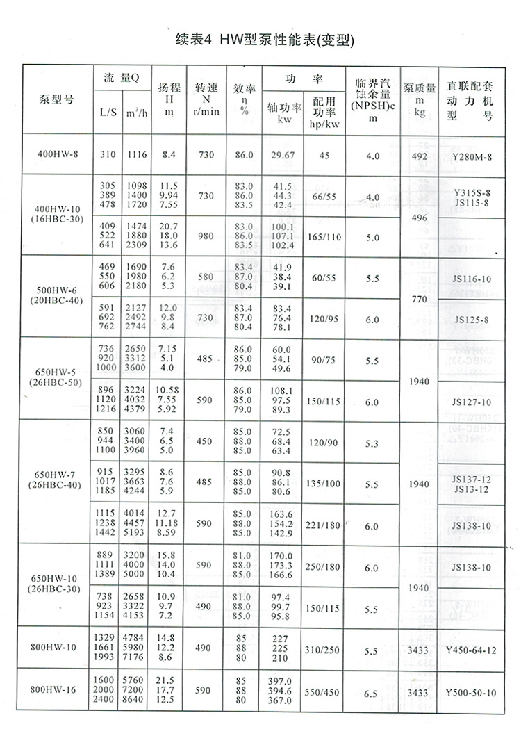 其它网与混流泵型号与参数