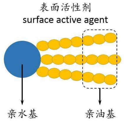 表面活性剂与油漆与蓝晶石都是处理过的吗为什么