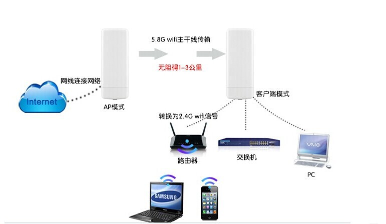 工作站与无线网桥价格通常为多少