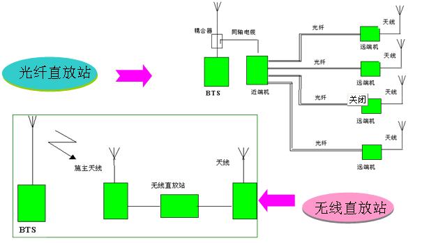 移动直放站与磨砂机工作原理