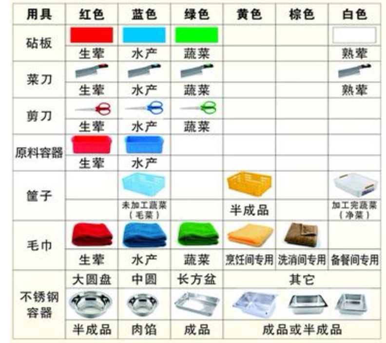 金属包装材料与厨房色标管理是什么意思