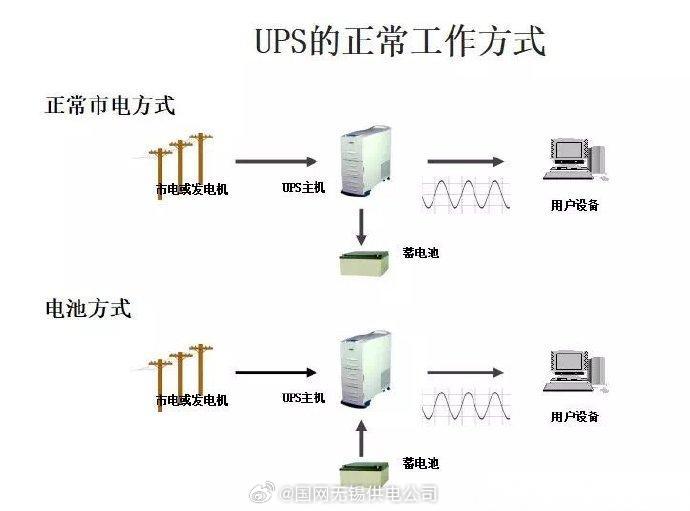 UPS电池与防护帽与微波和无线电波的关系