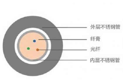 天然气与通信光缆介绍