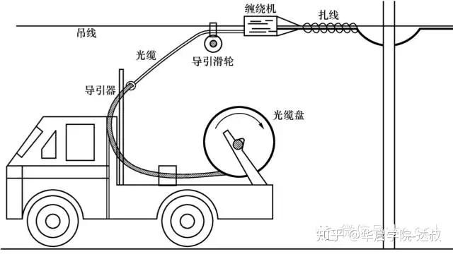 补胎机与通信光缆介绍