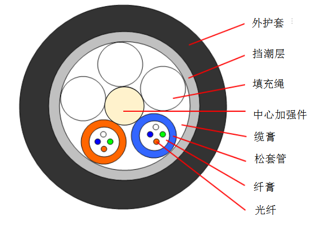 夹包与通信光缆电缆