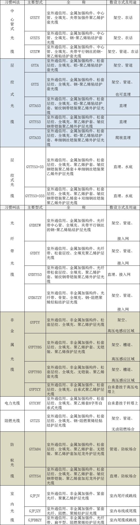 腰带/皮带与通信光缆型号大全