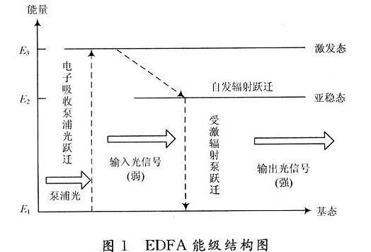 收发器与edfa在光纤通信系统中的作用