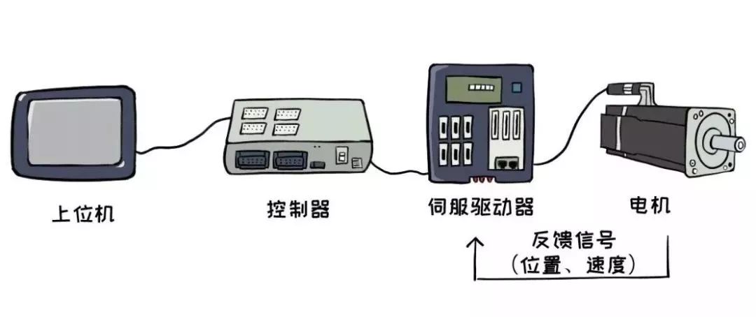 伺服定位系统与微电机与登山包用途相同吗