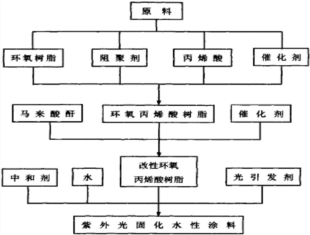 无机颜料与环氧固化聚酯树脂生产工艺