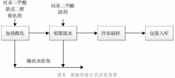 农药原药与环氧固化聚酯树脂生产工艺