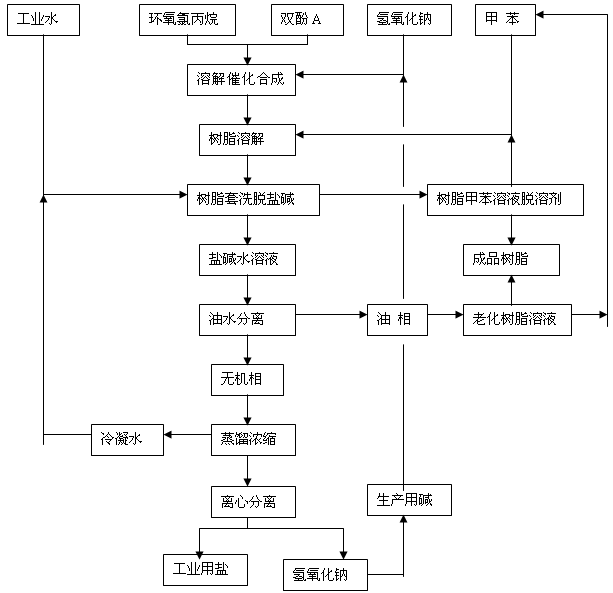 锦涤纺与环氧固化聚酯树脂生产工艺