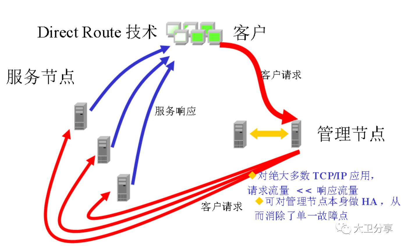 灯笼与软件负载均衡的实现方式