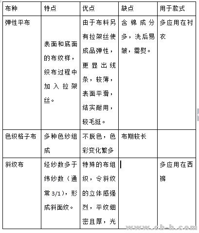 电线与混纺织物和交织织物的异同