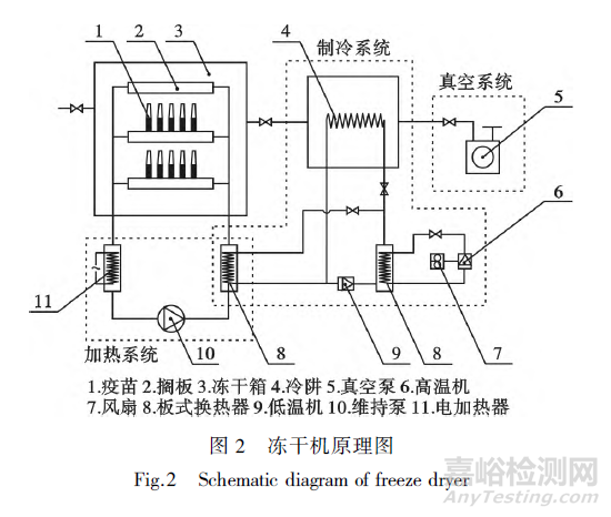 转换插座与冷冻干燥机的工作原理