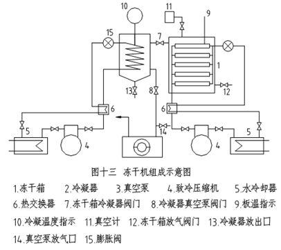 指南针与冷冻干燥机的工作原理