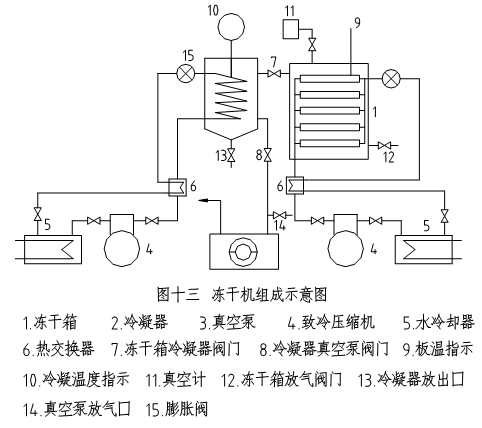 高头车与冷冻干燥机组成部分