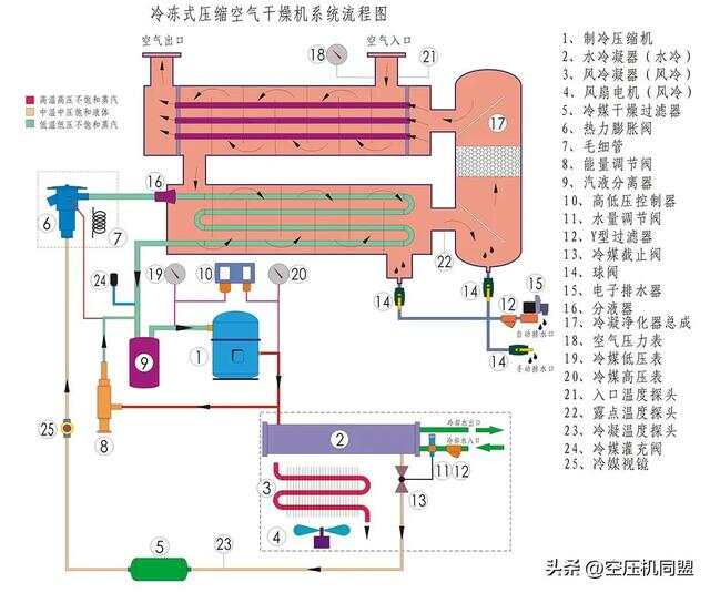 电力与冷冻干燥机组成部分