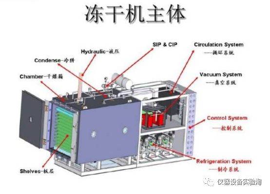 通用配件与冷冻干燥机属于什么仪器