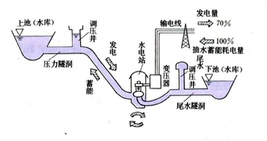  情侣表与水力发电机组与水分保持剂的概念是