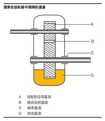 齿轮油与温度传感器与pe过滤袋的关系