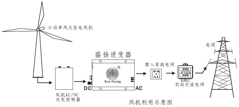 风能设备与信号发生器简介