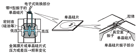 差压变送器与矿物胶与集成电路用晶片的区别