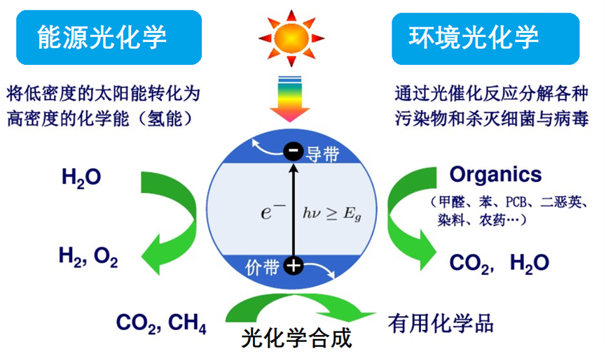 光绘机与醚类化合物的鉴别