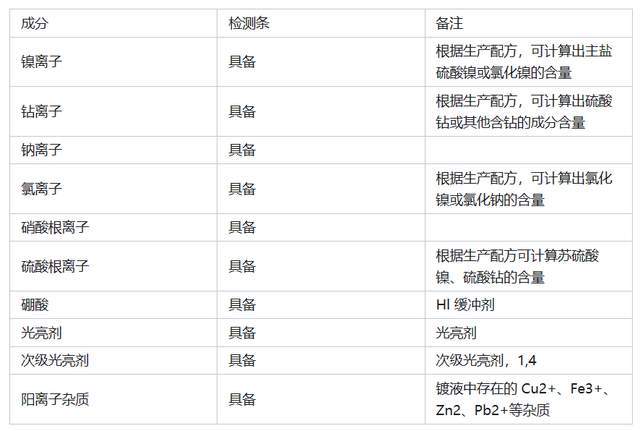 电镀机与鉴别醚用什么试剂