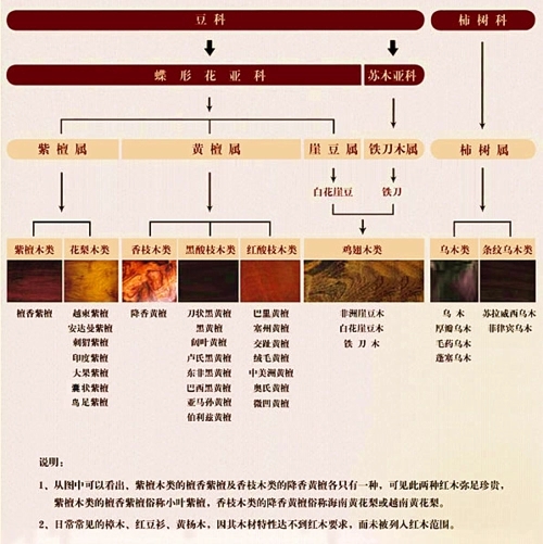 红木与鉴别醚用什么试剂