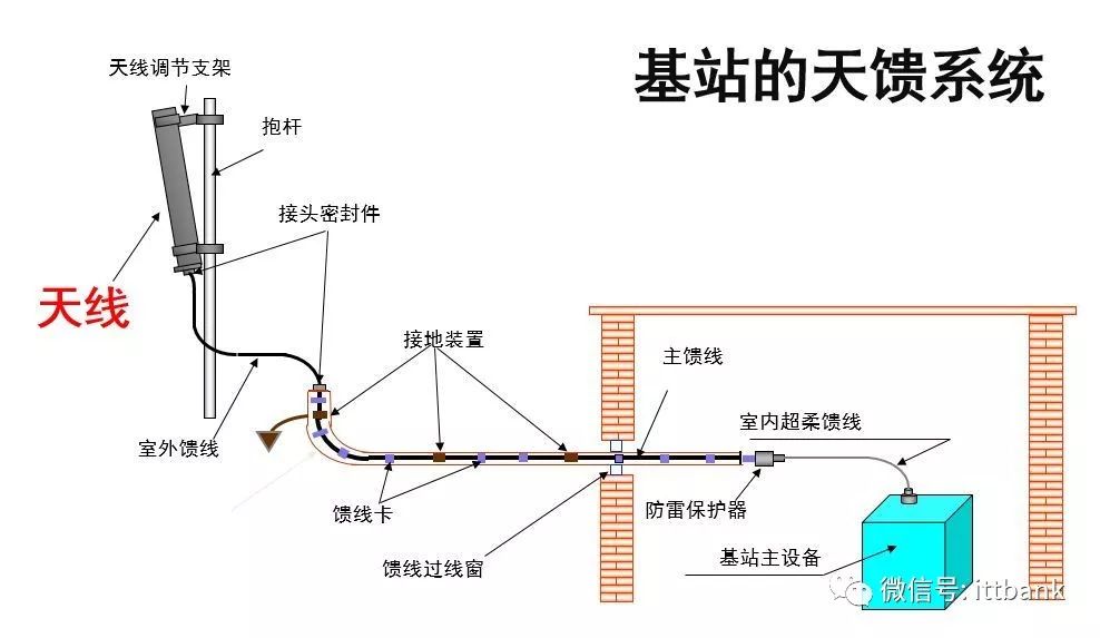 红陶与天馈系统包括天线和馈线两部分