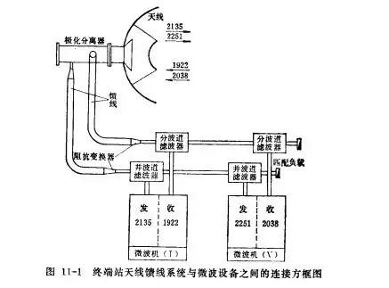 餐具垫与天馈线系统的组成?