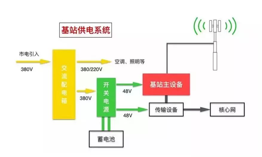 节能设备与天馈线系统的组成?