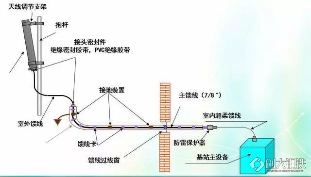 油漆与天馈系统馈线应有几处接地