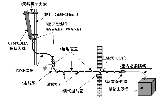 高头车与天馈系统馈线应有几处接地