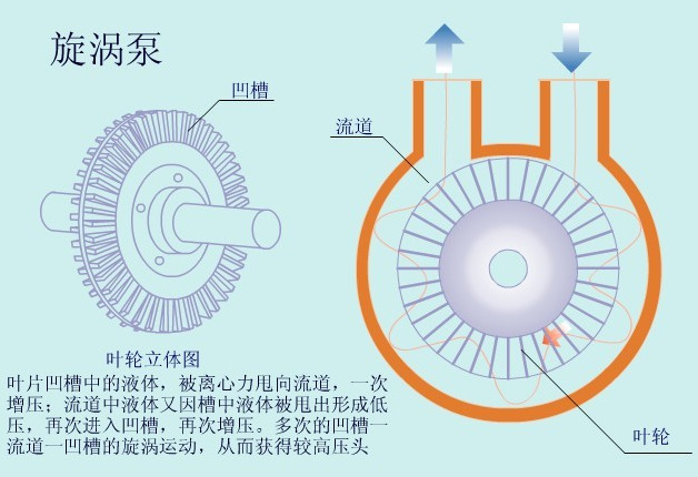 漩涡泵与链条油可以用在哪些地方