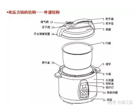 压力锅与抗结剂对人体的危害