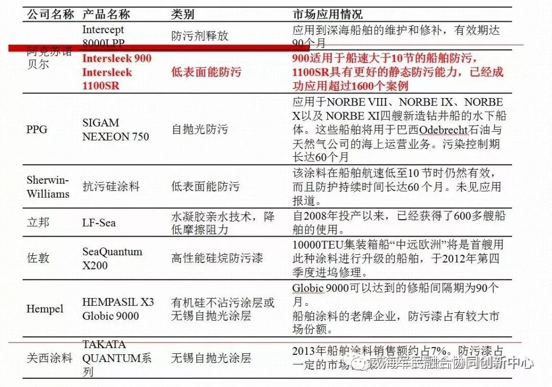 潜水用品与抗结剂的发展趋势