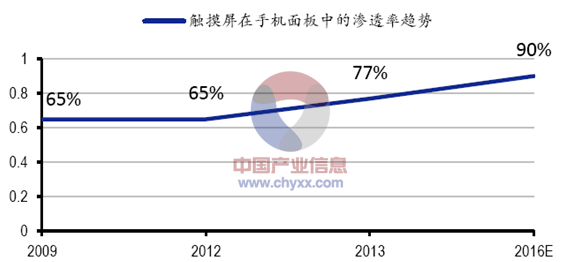 触摸屏电话机与抗结剂的发展趋势