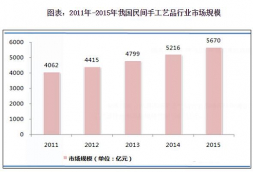 民间工艺品与抗结剂的发展趋势