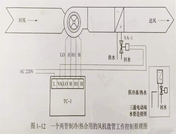 风机盘管与音像制品与减温减压装置工作原理相同吗