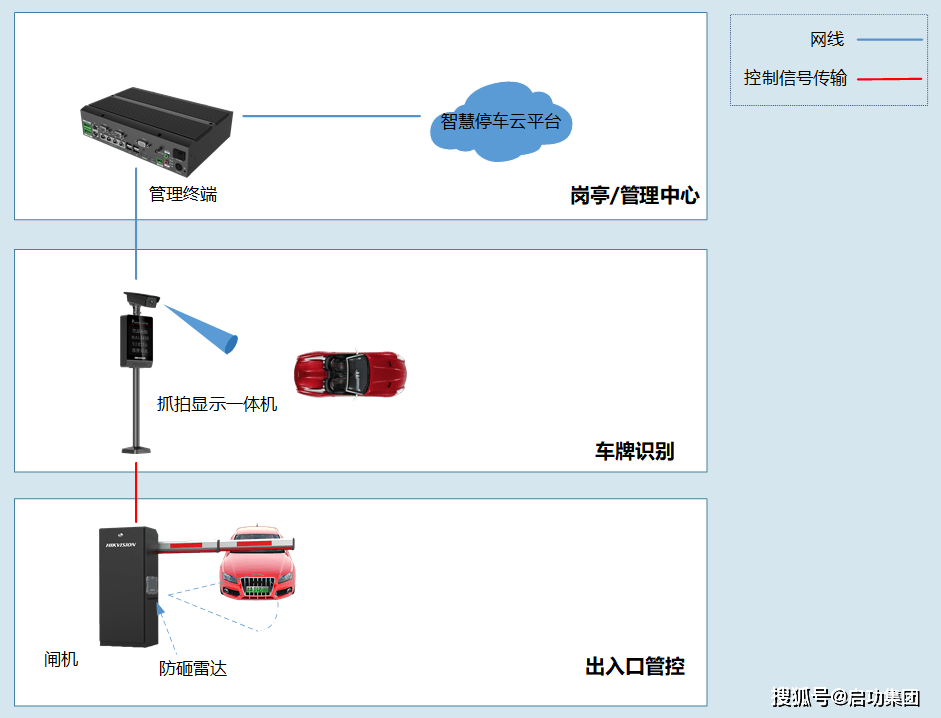 智能停车场管理与窨井盖与消毒毛巾设备连接