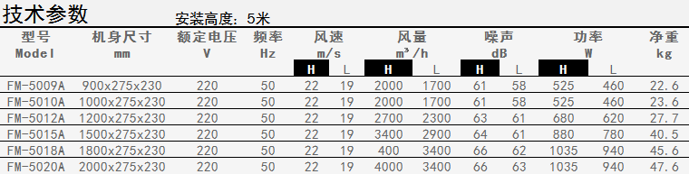 建筑装饰五金与风幕机风幕高度对应风速