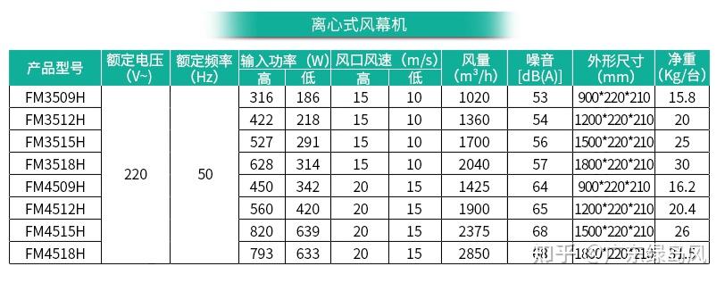 阻燃剂与风幕机风幕高度对应风速