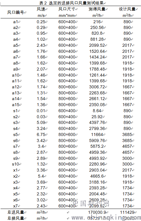 尾气处理装置与风幕机风幕高度对应风速