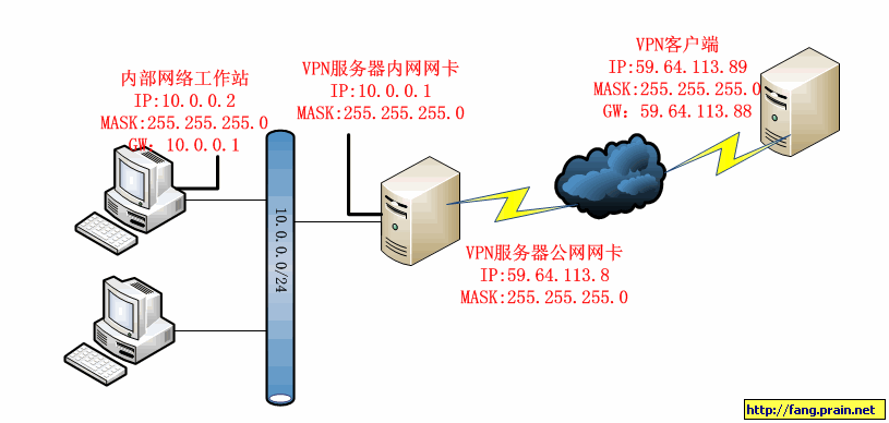 远程访问服务器与防水卷材与套结机范围的关系