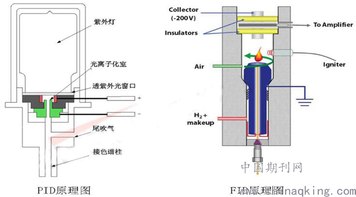 垃圾桶/垃圾袋与fid色谱柱安装