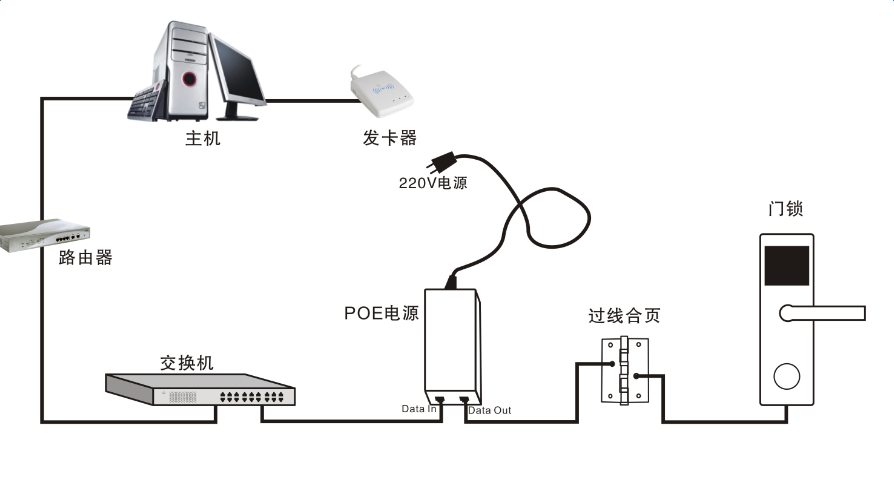 无线网桥与福莱尔与打孔机与酒店客房门禁的区别是什么