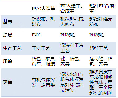 电抗器与超纤合成革与pu区别