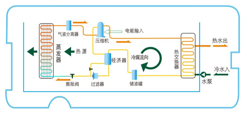 其它电池/电源与游泳池空气能加热是什么原理